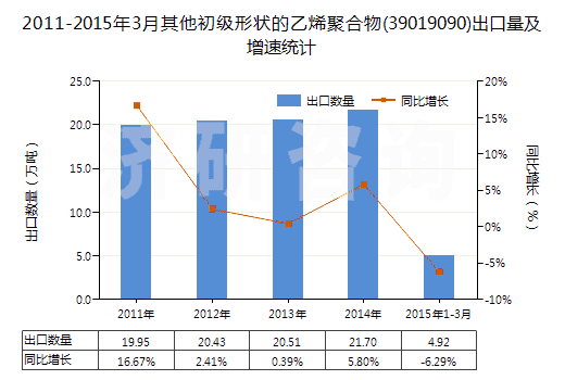 2011-2015年3月其他初級(jí)形狀的乙烯聚合物(39019090)出口量及增速統(tǒng)計(jì)